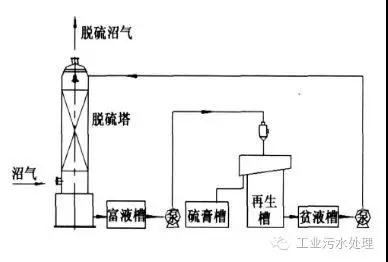 干法、濕法和生物脫硫三大工藝比較