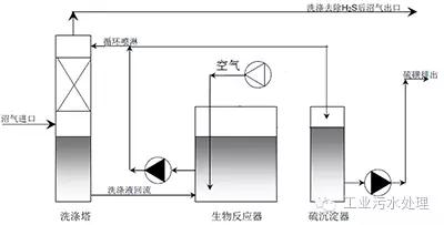 干法、濕法和生物脫硫三大工藝比較