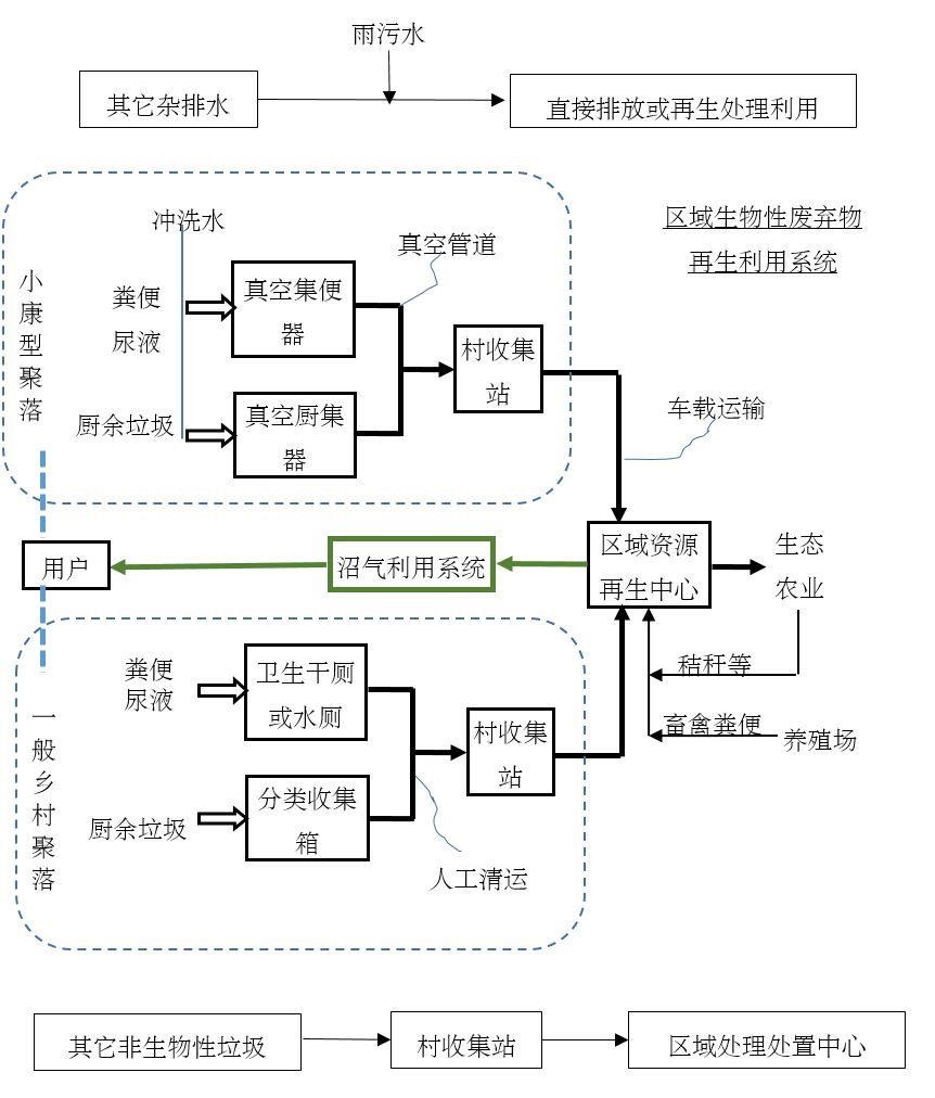 技術(shù)決策問(wèn)題 之 衛(wèi)生模式選擇